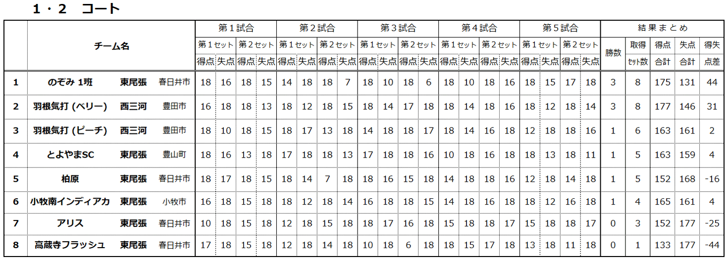 第4回愛知県ルール大会結果（1・2コート）