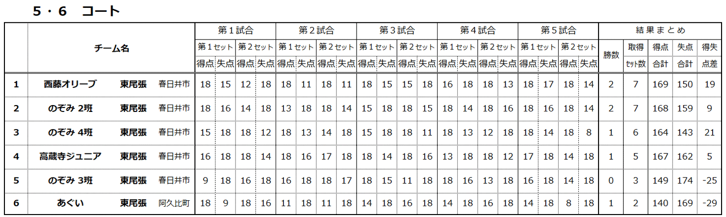 第4回愛知県ルール大会結果（5・6コート）