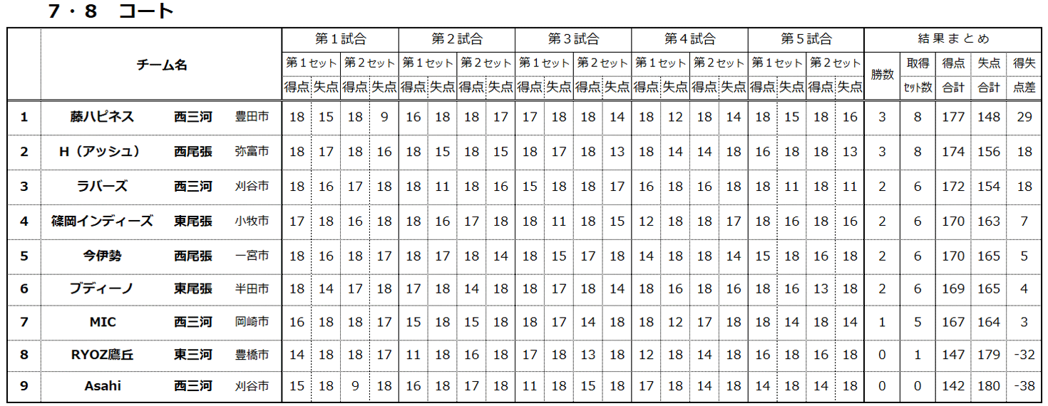 第4回愛知県ルール大会結果（7・8コート）